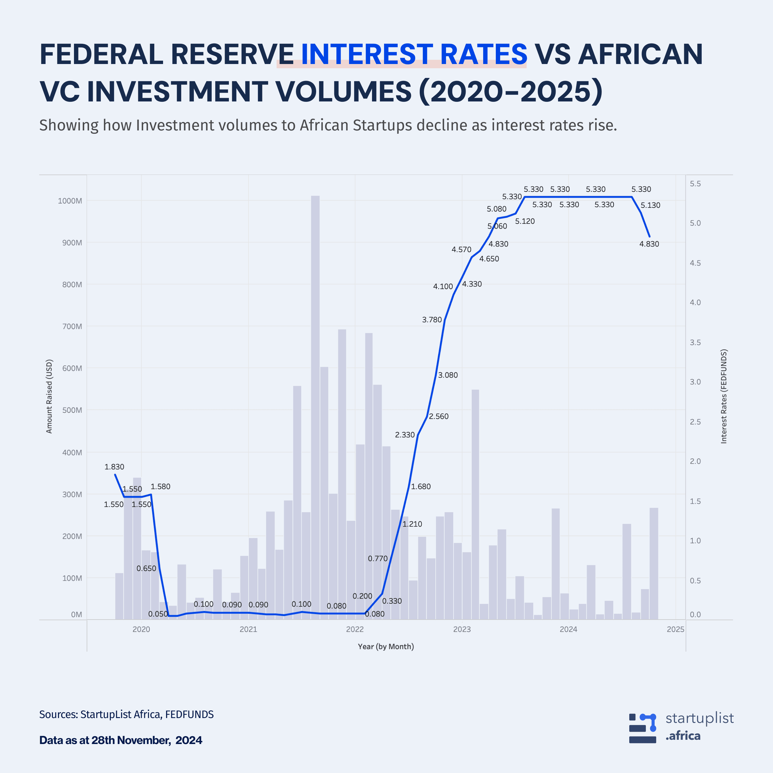 Federal Reserve Interest Rates vs African VC Investment Volumes (2020-2025)