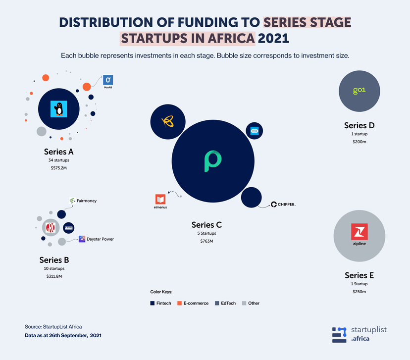 State of Funding to African Series Stage Startups in 2021 (September Edition)