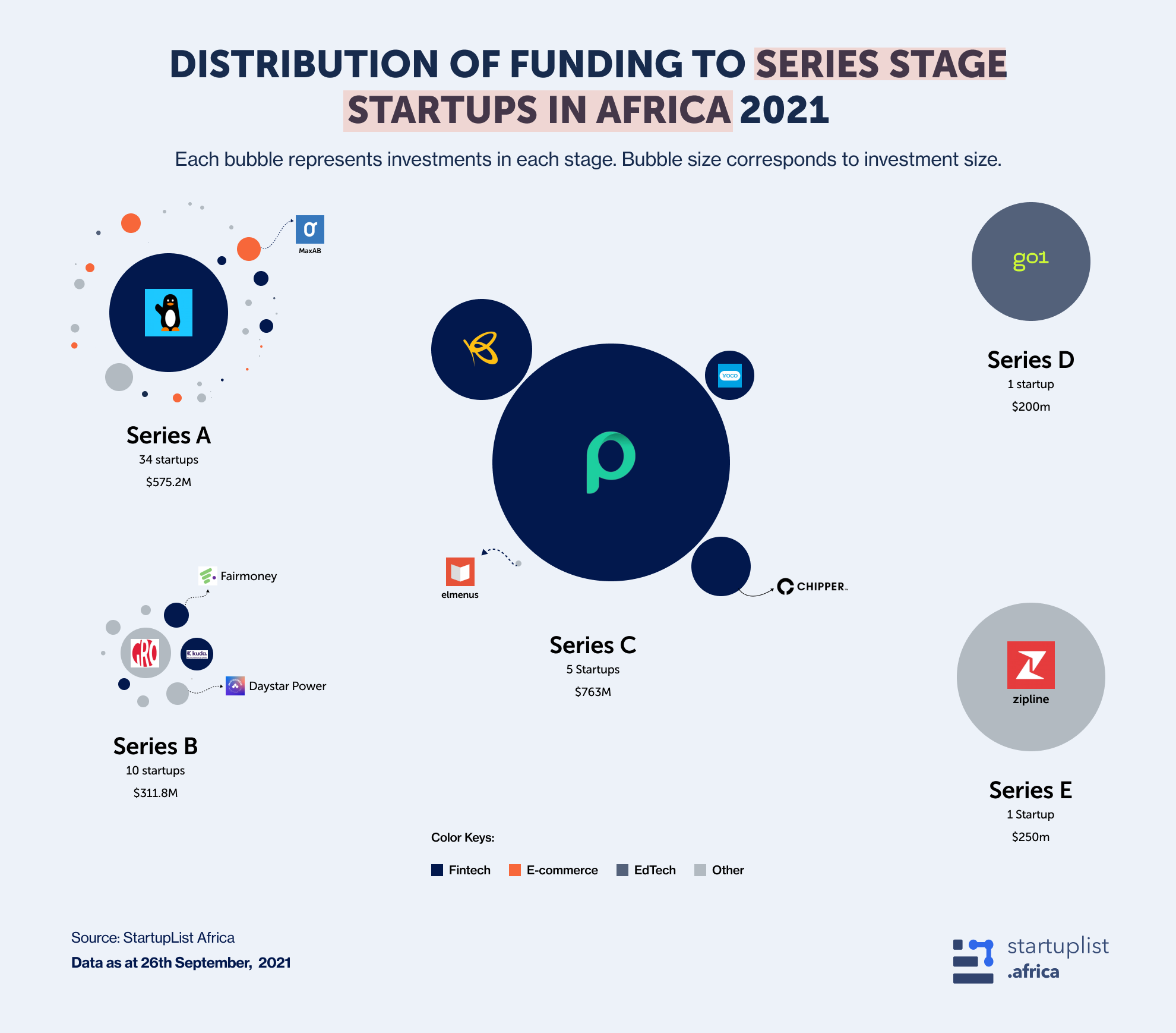 State of Funding to African Series Stage Startups in 2021 (September Edition)