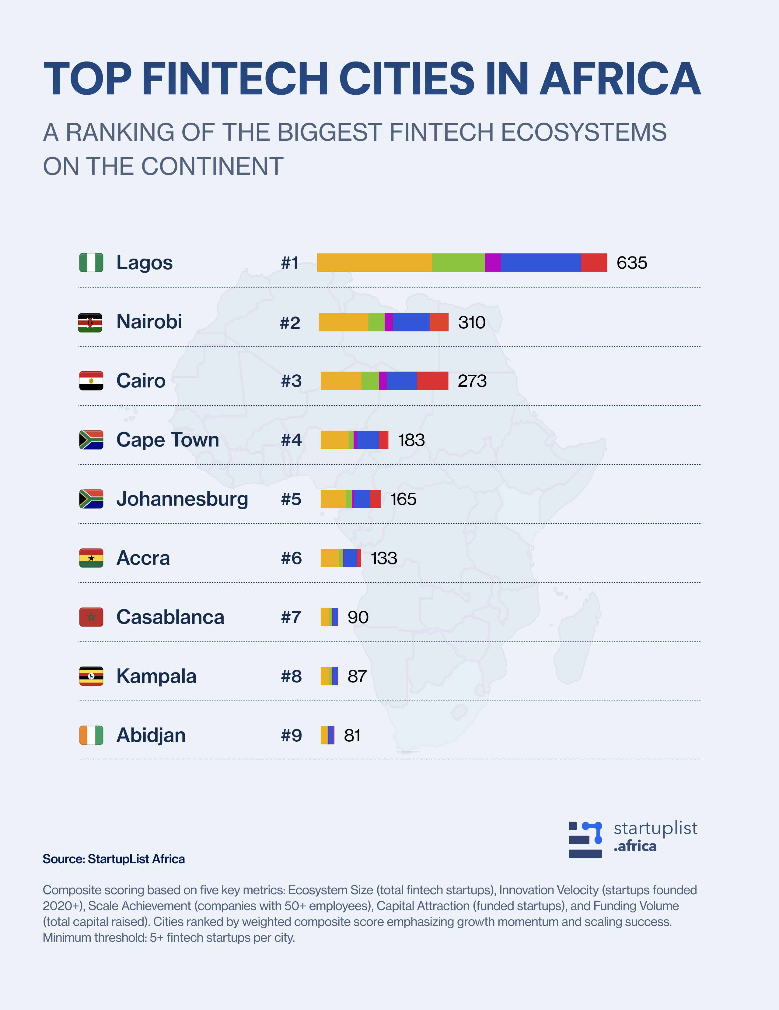 Top Fintech Cities in Africa Ranking